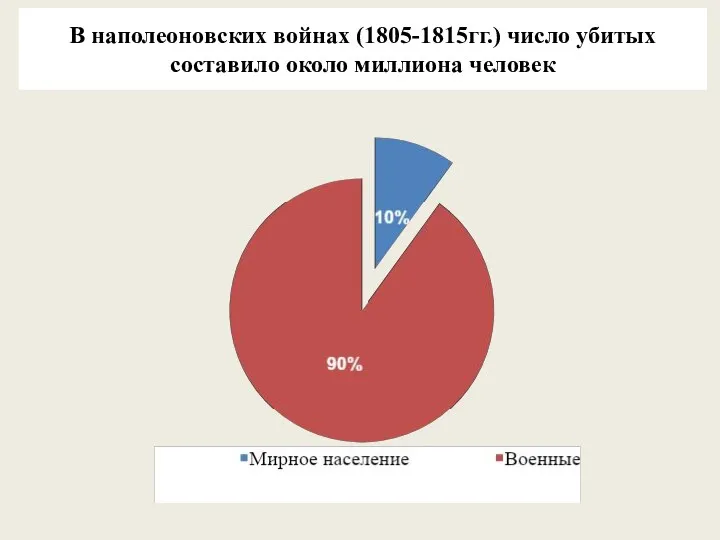 В наполеоновских войнах (1805-1815гг.) число убитых составило около миллиона человек