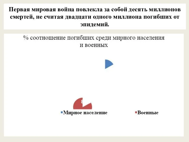 Первая мировая война повлекла за собой десять миллионов смертей, не считая двадцати