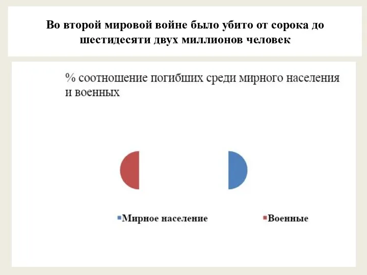 Во второй мировой войне было убито от сорока до шестидесяти двух миллионов человек