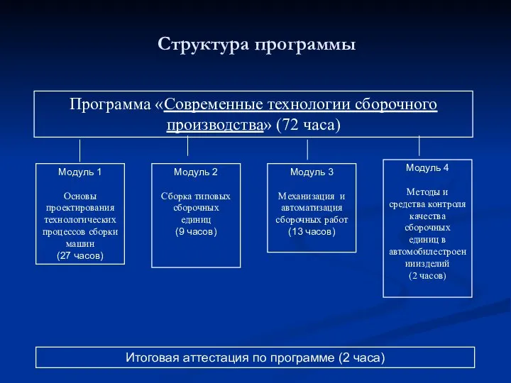 Структура программы Программа «Современные технологии сборочного производства» (72 часа) Модуль 1 Основы