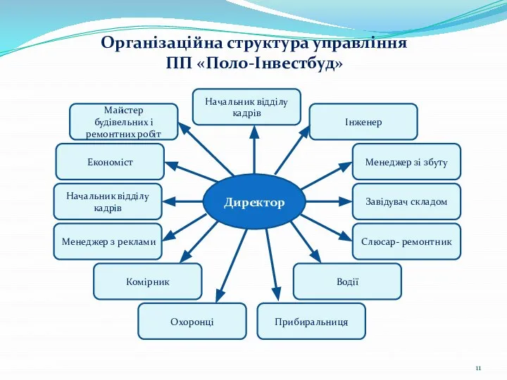 Організаційна структура управління ПП «Поло-Інвестбуд» Директор Начальник відділу кадрів Інженер Менеджер зі