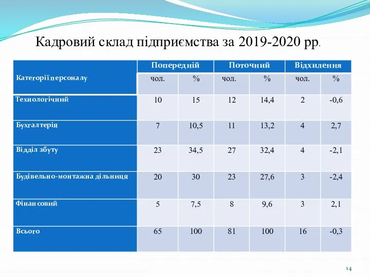 Кадровий склад підприємства за 2019-2020 рр.