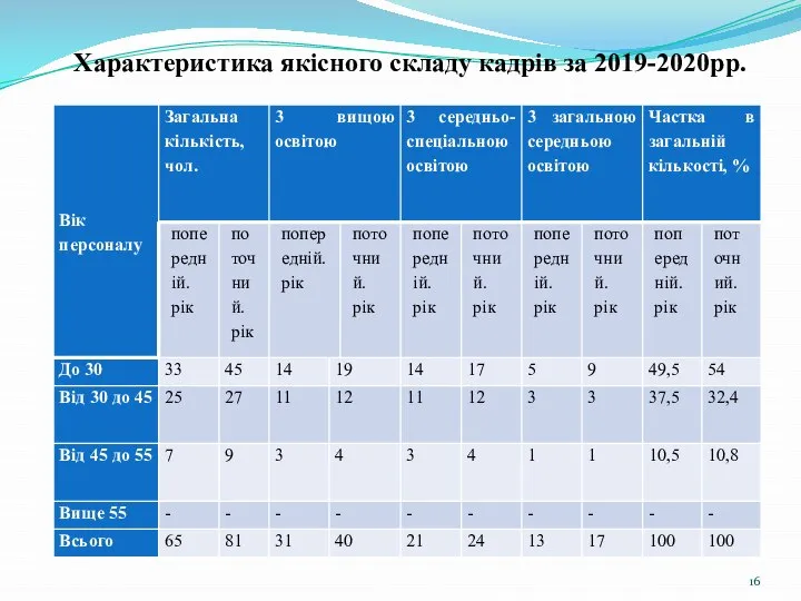 Характеристика якісного складу кадрів за 2019-2020рр.