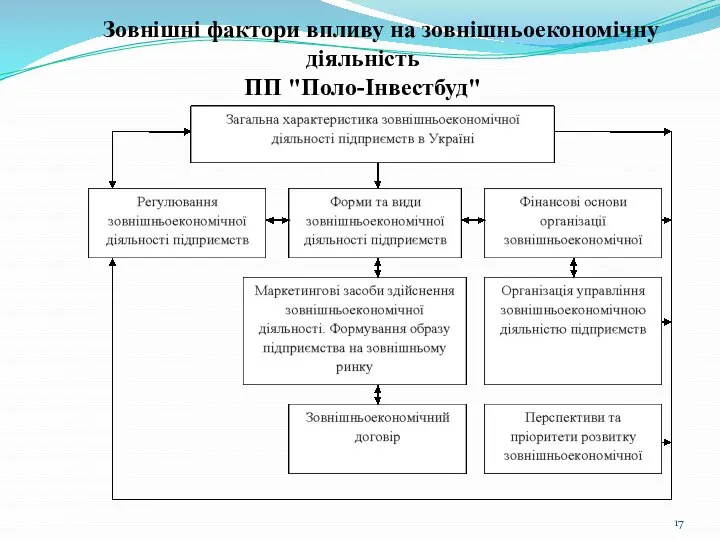 Зовнішні фактори впливу на зовнішньоекономічну діяльність ПП "Поло-Інвестбуд"