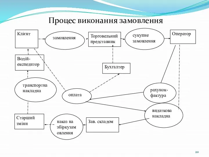 Процес виконання замовлення