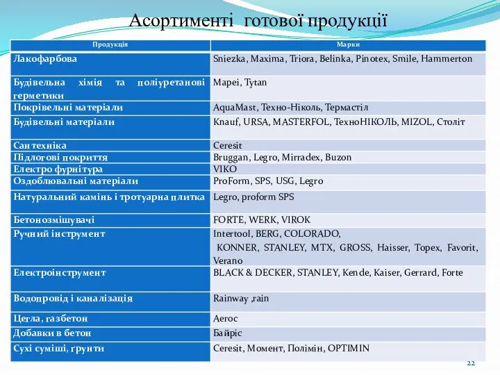 Асортименті готової продукції