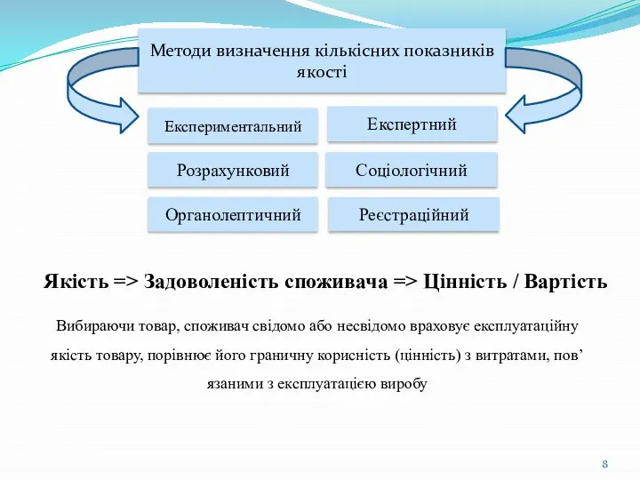 Методи визначення кількісних показників якості Органолептичний Соціологічний Експертний Розрахунковий Реєстраційний Експериментальний Якість