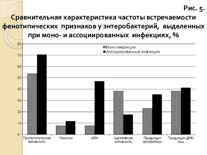 Рис. 5. Сравнительная характеристика частоты встречаемости фенотипических признаков у энтеробактерий, выделенных при