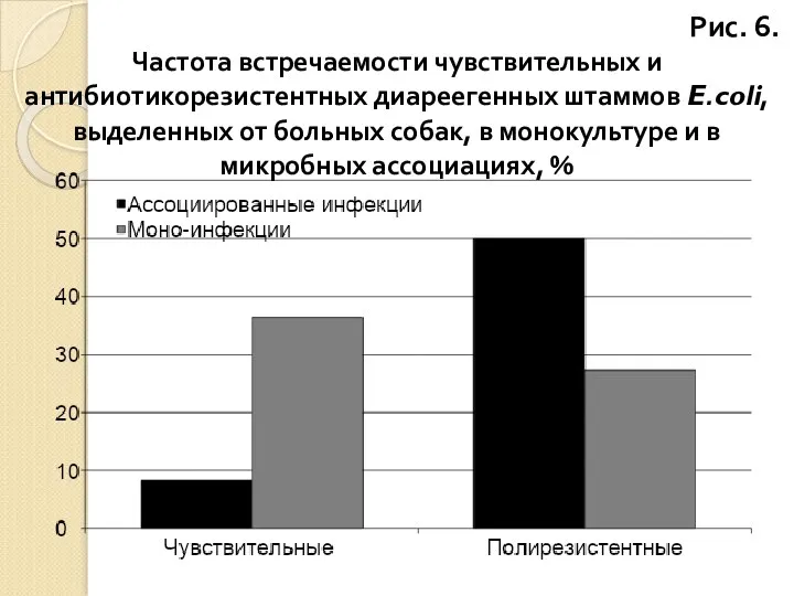 Рис. 6. Частота встречаемости чувствительных и антибиотикорезистентных диареегенных штаммов E.coli, выделенных от