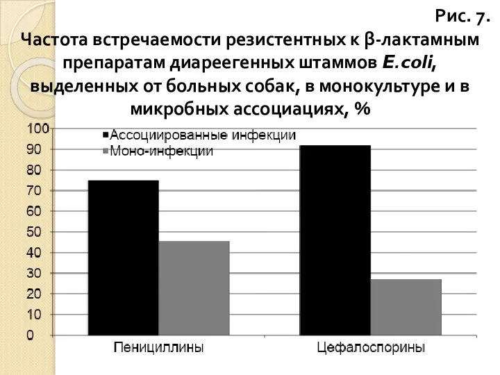 Рис. 7. Частота встречаемости резистентных к β-лактамным препаратам диареегенных штаммов E.coli, выделенных