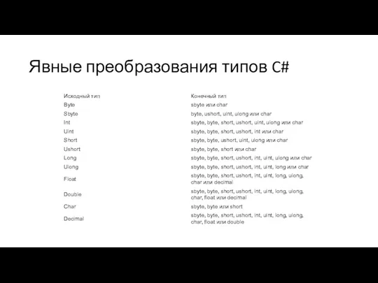 Явные преобразования типов C#