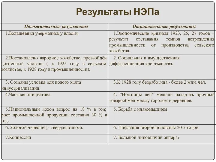 Результаты НЭПа