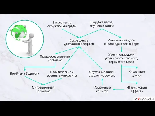 Загрязнение окружающей среды Сокращение доступных ресурсов Вырубка лесов, осушение болот Уменьшение доли