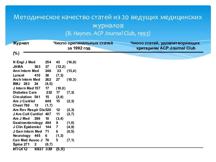 Методическое качество статей из 20 ведущих медицинских журналов (B. Haynes. ACP Journal