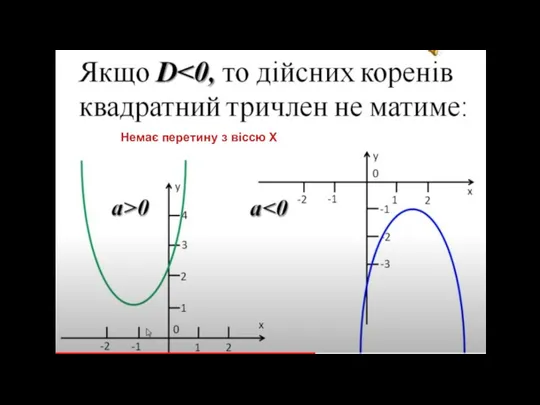 Немає перетину з віссю Х