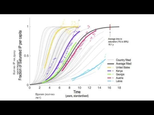 Время (кол-во лет) Кол-во IP на душу населения