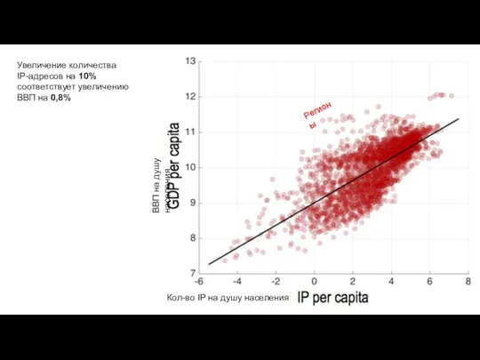 Кол-во IP на душу населения ВВП на душу населения Увеличение количества IP-адресов