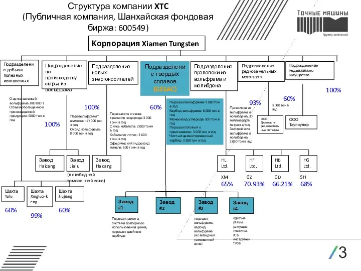 3 Структура компании XTC (Публичная компания, Шанхайская фондовая биржа: 600549) 60% Порошок