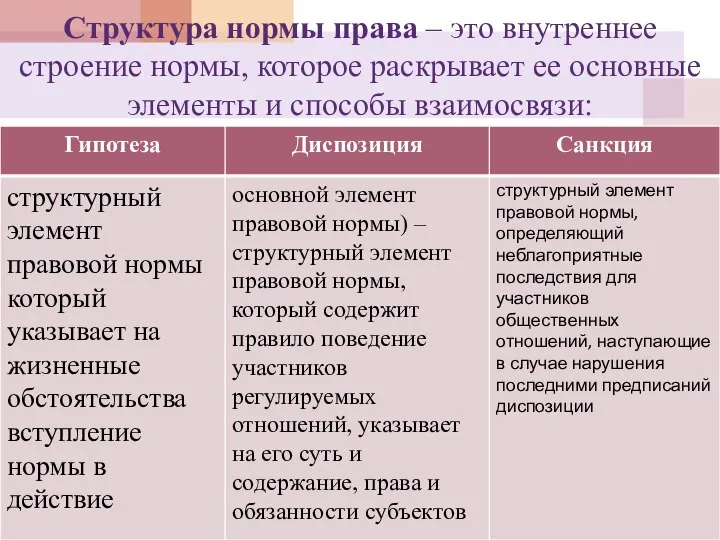 Структура нормы права – это внутреннее строение нормы, которое раскрывает ее основные элементы и способы взаимосвязи: