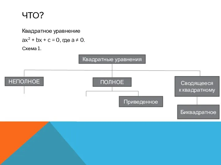 ЧТО? Квадратное уравнение ax² + bx + c = 0, где a