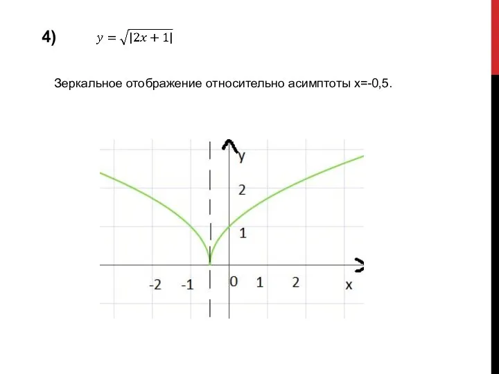 4) Зеркальное отображение относительно асимптоты x=-0,5.