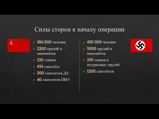 Силы сторон к началу операции 386 000 человек 2200 орудий и миномётов