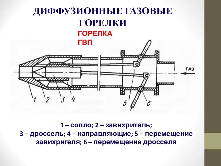 ДИФФУЗИОННЫЕ ГАЗОВЫЕ ГОРЕЛКИ 1 – сопло; 2 – завихритель; 3 – дроссель;