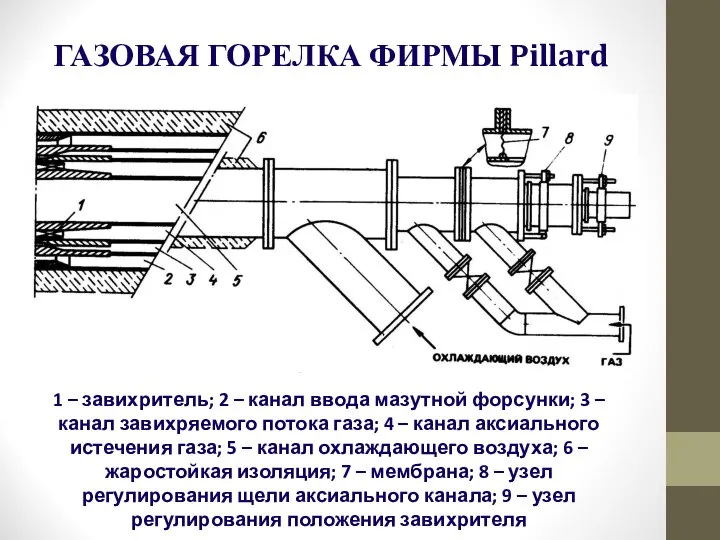 ГАЗОВАЯ ГОРЕЛКА ФИРМЫ Pillard 1 – завихритель; 2 – канал ввода мазутной