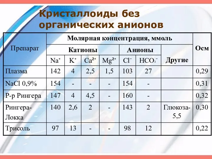 Кристаллоиды без органических анионов