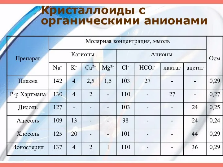 Кристаллоиды с органическими анионами