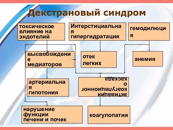 Декстрановый синдром токсическое влияние на эндотелий Интерстициальная гипергидратация гемодилюция высвобождение медиаторов отек