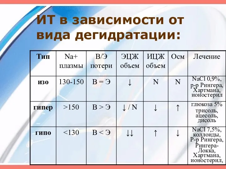 ИТ в зависимости от вида дегидратации: