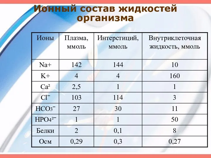 Ионный состав жидкостей организма