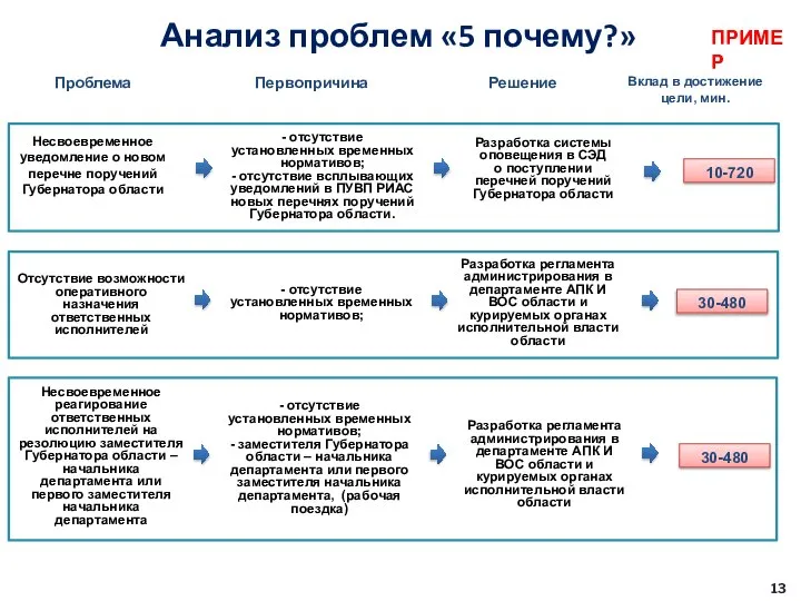 Вклад в достижение цели, мин. Решение Несвоевременное уведомление о новом перечне поручений