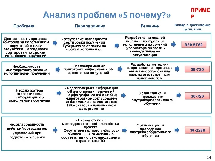 Вклад в достижение цели, мин. Решение несогласованность действий сотрудников управлений при подготовке