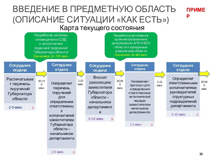 Карта текущего состояния ВВЕДЕНИЕ В ПРЕДМЕТНУЮ ОБЛАСТЬ (ОПИСАНИЕ СИТУАЦИИ «КАК ЕСТЬ») 50-720