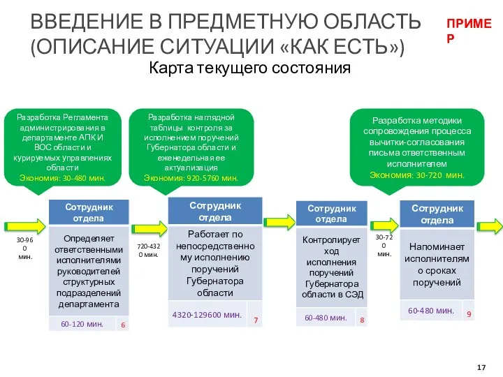 Карта текущего состояния ВВЕДЕНИЕ В ПРЕДМЕТНУЮ ОБЛАСТЬ (ОПИСАНИЕ СИТУАЦИИ «КАК ЕСТЬ») 30-960