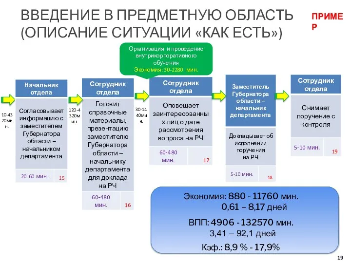 ВВЕДЕНИЕ В ПРЕДМЕТНУЮ ОБЛАСТЬ (ОПИСАНИЕ СИТУАЦИИ «КАК ЕСТЬ») 10-4320мин. Экономия: 880 -