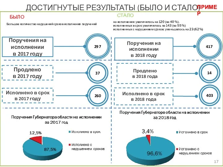 297 Поручения на исполнении в 2017 году 37 Продлено в 2017 году