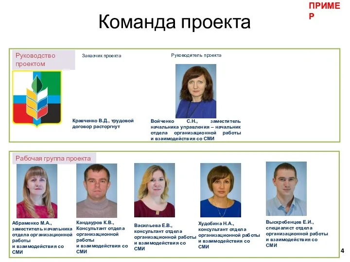 Руководство проектом Рабочая группа проекта Команда проекта Кравченко В.Д., трудовой договор расторгнут