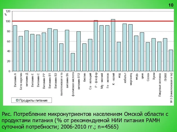 Рис. Потребление микронутриентов населением Омской области с продуктами питания (% от рекомендуемой