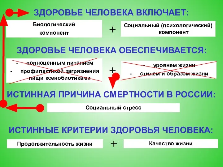 Биологический компонент ЗДОРОВЬЕ ЧЕЛОВЕКА ВКЛЮЧАЕТ: Социальный (психологический) компонент + полноценным питанием профилактикой