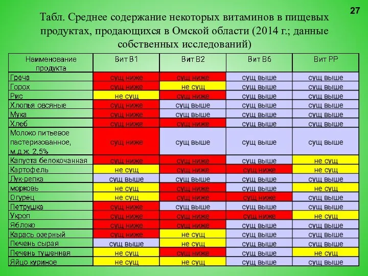 Табл. Среднее содержание некоторых витаминов в пищевых продуктах, продающихся в Омской области