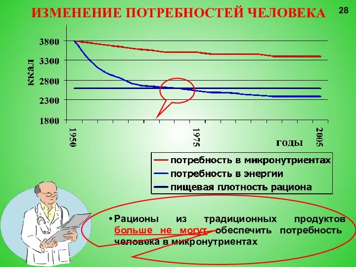 ИЗМЕНЕНИЕ ПОТРЕБНОСТЕЙ ЧЕЛОВЕКА Рационы из традиционных продуктов больше не могут обеспечить потребность человека в микронутриентах