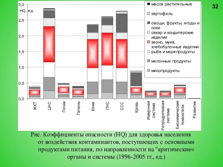 Рис. Коэффициенты опасности (HQ) для здоровья населения от воздействия контаминантов, поступающих с