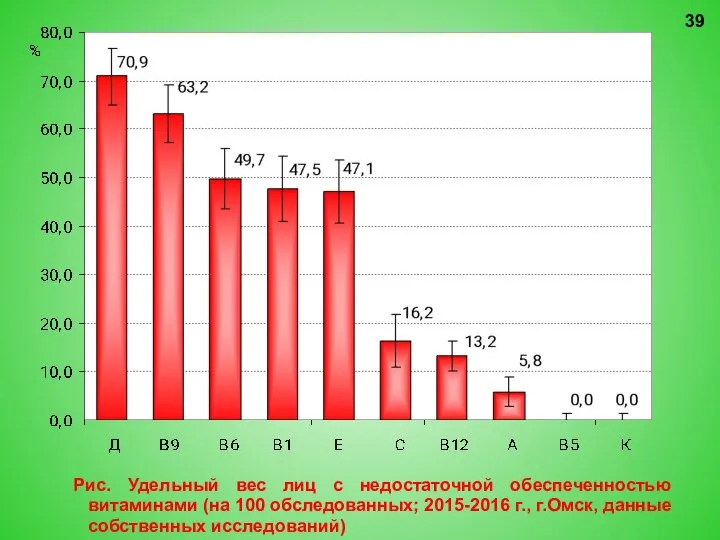 Рис. Удельный вес лиц с недостаточной обеспеченностью витаминами (на 100 обследованных; 2015-2016