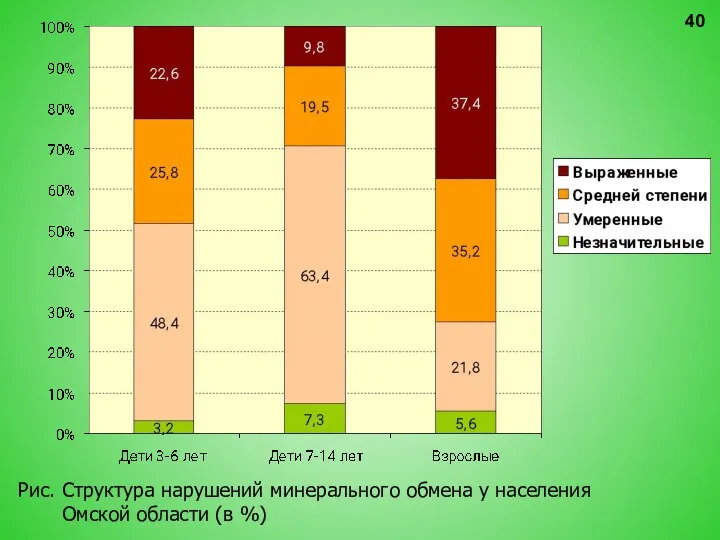 Рис. Структура нарушений минерального обмена у населения Омской области (в %)