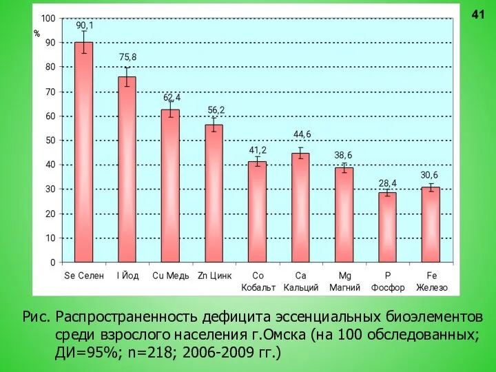 Рис. Распространенность дефицита эссенциальных биоэлементов среди взрослого населения г.Омска (на 100 обследованных; ДИ=95%; n=218; 2006-2009 гг.)