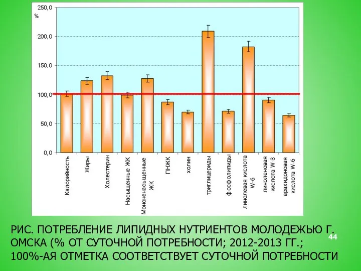 РИС. ПОТРЕБЛЕНИЕ ЛИПИДНЫХ НУТРИЕНТОВ МОЛОДЕЖЬЮ Г.ОМСКА (% ОТ СУТОЧНОЙ ПОТРЕБНОСТИ; 2012-2013 ГГ.;