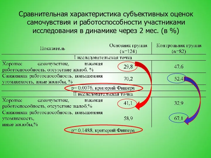 Сравнительная характеристика субъективных оценок самочувствия и работоспособности участниками исследования в динамике через 2 мес. (в %)